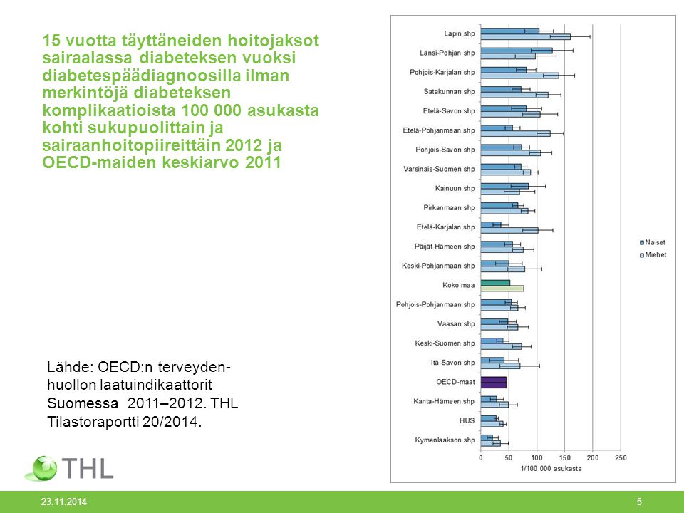 15 vuotta täyttäneiden hoitojaksot sairaalassa diabeteksen vuoksi diabetespäädiagnoosilla ilman merkintöjä diabeteksen komplikaatioista asukasta kohti sukupuolittain ja sairaanhoitopiireittäin 2012 ja OECD-maiden keskiarvo 2011 Lähde: OECD:n terveyden- huollon laatuindikaattorit Suomessa 2011–2012.