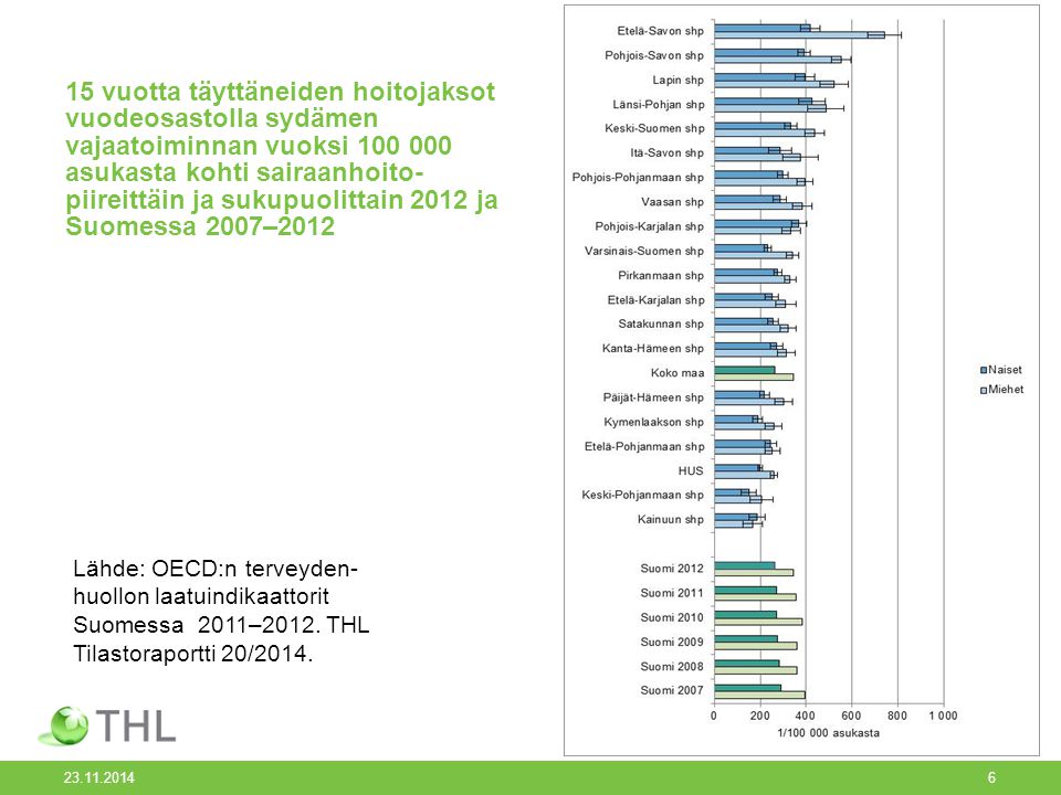 15 vuotta täyttäneiden hoitojaksot vuodeosastolla sydämen vajaatoiminnan vuoksi asukasta kohti sairaanhoito- piireittäin ja sukupuolittain 2012 ja Suomessa 2007–2012 Lähde: OECD:n terveyden- huollon laatuindikaattorit Suomessa 2011–2012.