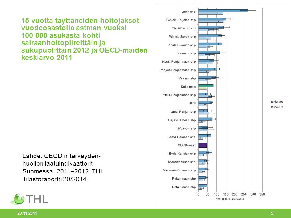 15 vuotta täyttäneiden hoitojaksot vuodeosastolla astman vuoksi asukasta kohti sairaanhoitopiireittäin ja sukupuolittain 2012 ja OECD-maiden keskiarvo 2011 Lähde: OECD:n terveyden- huollon laatuindikaattorit Suomessa 2011–2012.