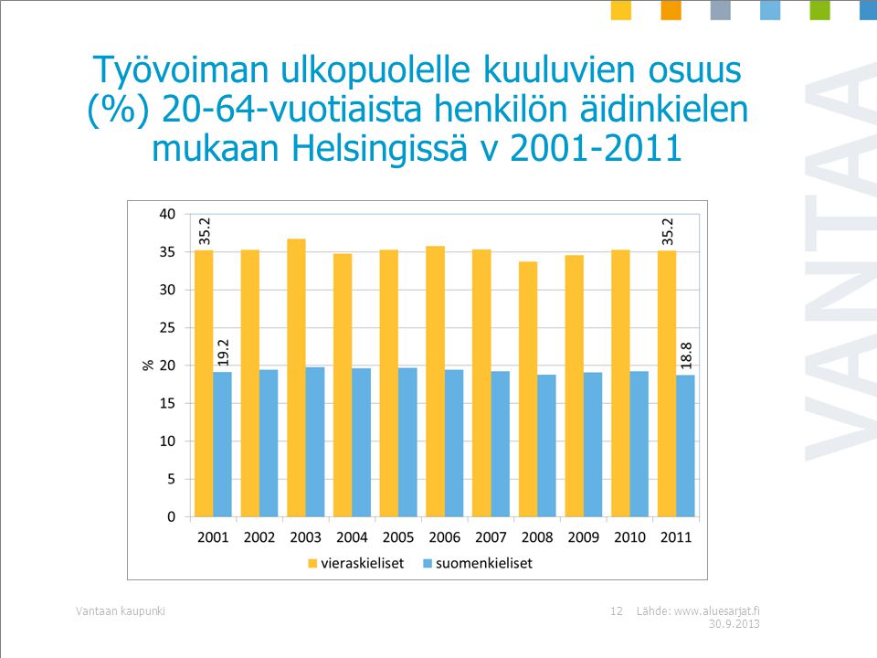 Työvoiman ulkopuolelle kuuluvien osuus (%) vuotiaista henkilön äidinkielen mukaan Helsingissä v Lähde: Vantaan kaupunki12
