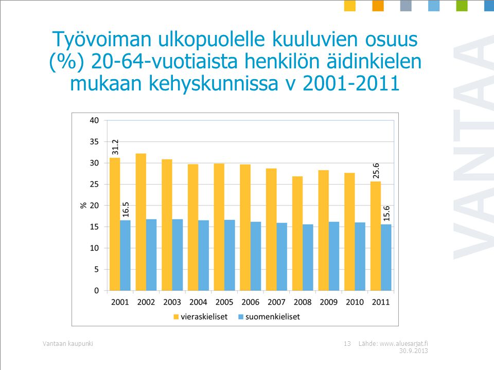 Työvoiman ulkopuolelle kuuluvien osuus (%) vuotiaista henkilön äidinkielen mukaan kehyskunnissa v Lähde: Vantaan kaupunki13