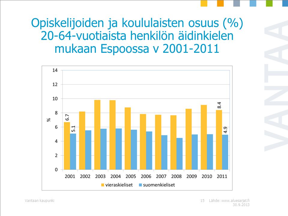 Opiskelijoiden ja koululaisten osuus (%) vuotiaista henkilön äidinkielen mukaan Espoossa v Lähde: Vantaan kaupunki15