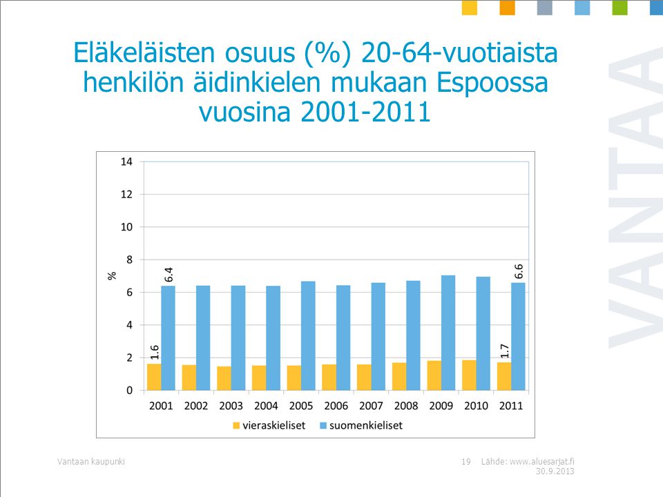 Eläkeläisten osuus (%) vuotiaista henkilön äidinkielen mukaan Espoossa vuosina Lähde: Vantaan kaupunki19