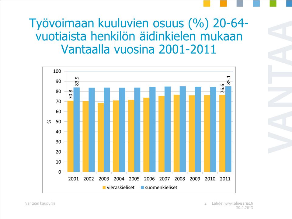 Työvoimaan kuuluvien osuus (%) vuotiaista henkilön äidinkielen mukaan Vantaalla vuosina Lähde: Vantaan kaupunki2