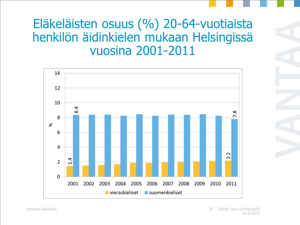 Eläkeläisten osuus (%) vuotiaista henkilön äidinkielen mukaan Helsingissä vuosina Lähde: Vantaan kaupunki20