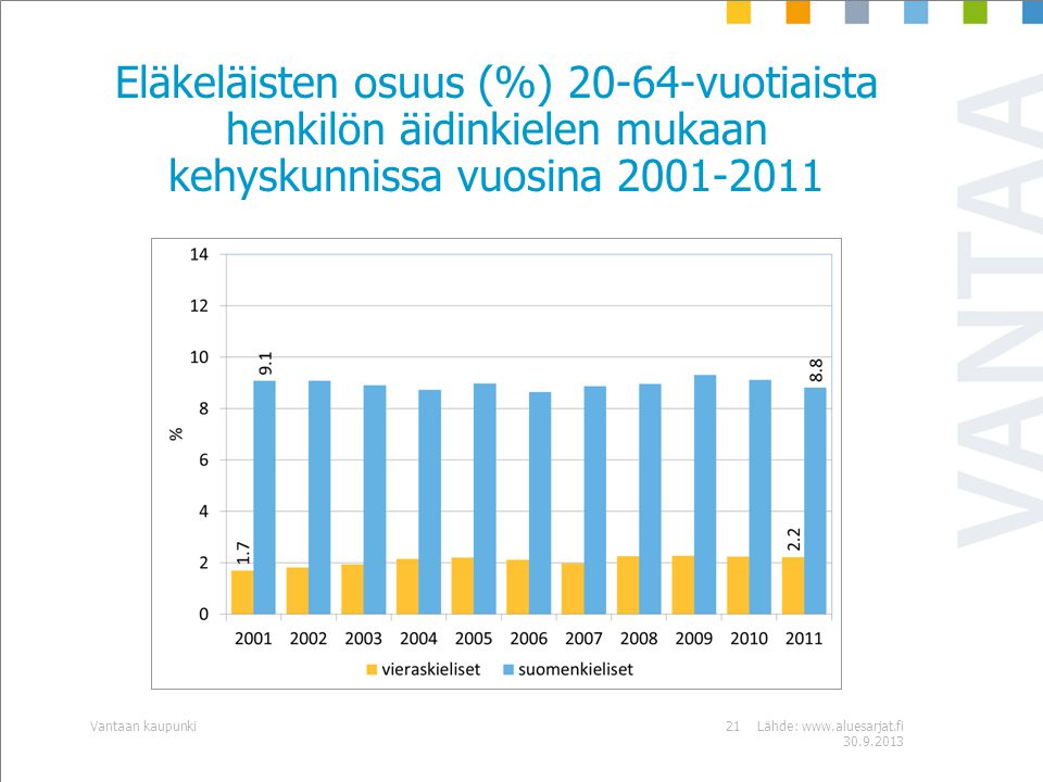 Eläkeläisten osuus (%) vuotiaista henkilön äidinkielen mukaan kehyskunnissa vuosina Lähde: Vantaan kaupunki21