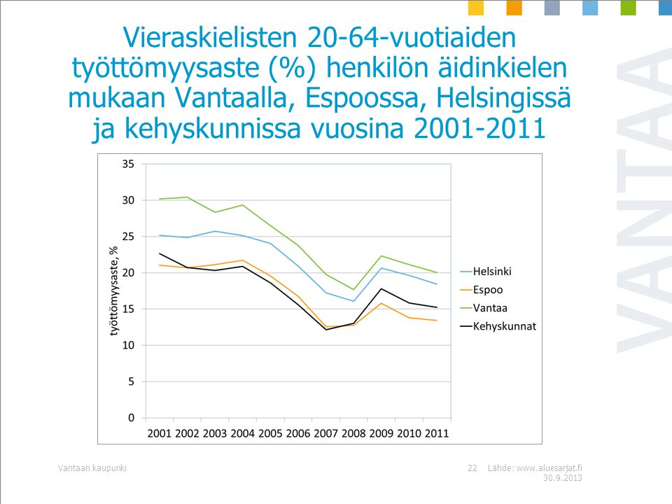 Vieraskielisten vuotiaiden työttömyysaste (%) henkilön äidinkielen mukaan Vantaalla, Espoossa, Helsingissä ja kehyskunnissa vuosina Lähde: Vantaan kaupunki22