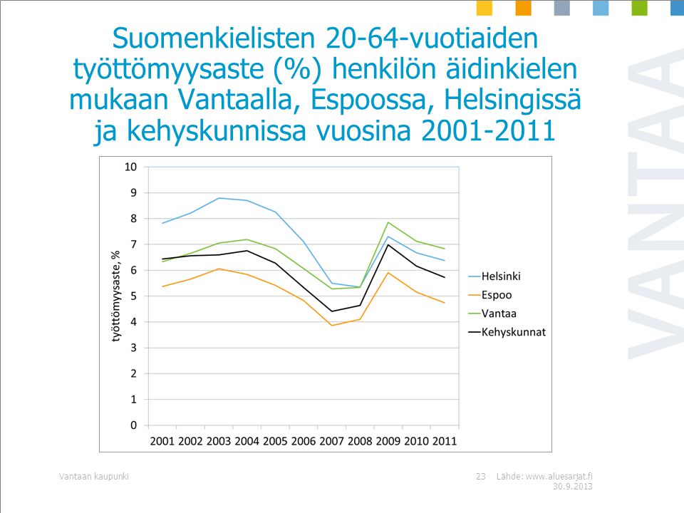 Suomenkielisten vuotiaiden työttömyysaste (%) henkilön äidinkielen mukaan Vantaalla, Espoossa, Helsingissä ja kehyskunnissa vuosina Lähde: Vantaan kaupunki23