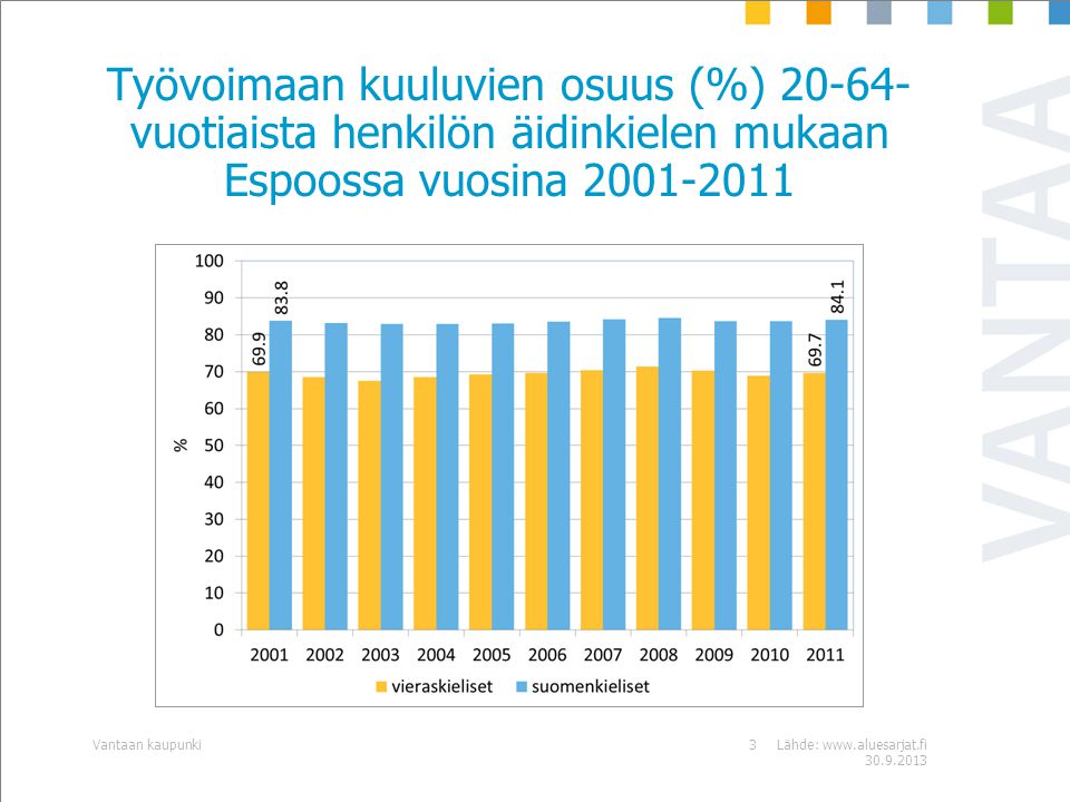 Työvoimaan kuuluvien osuus (%) vuotiaista henkilön äidinkielen mukaan Espoossa vuosina Lähde: Vantaan kaupunki3