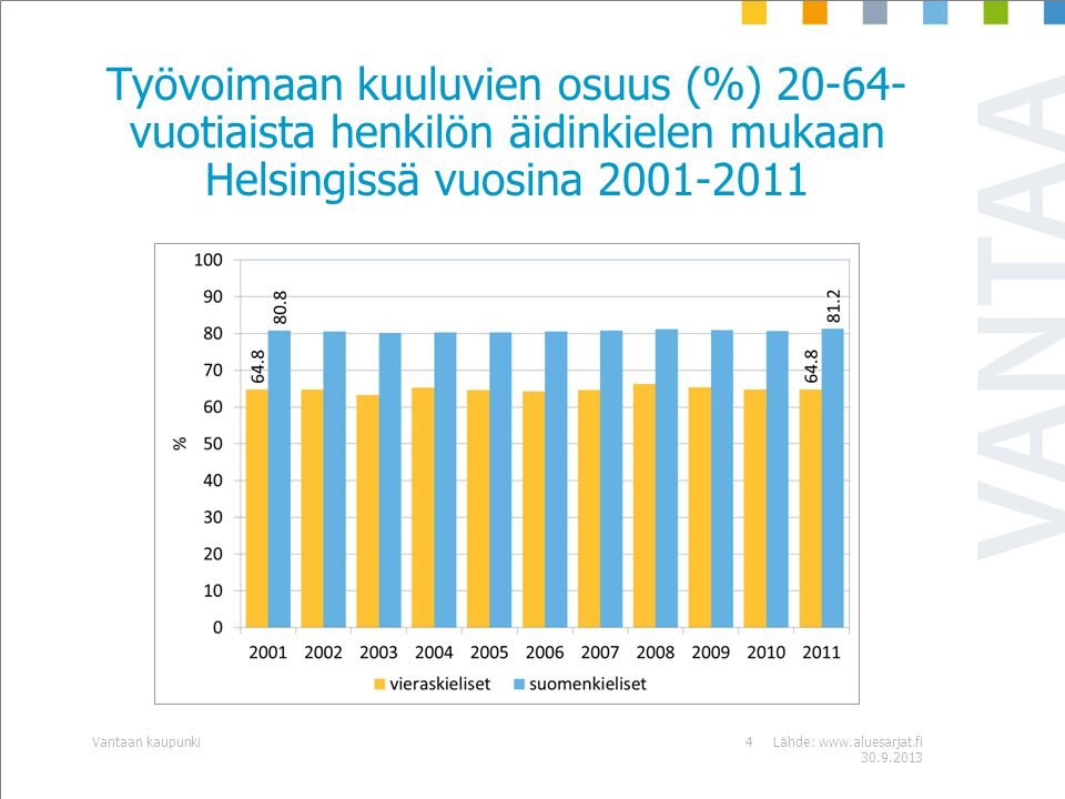 Työvoimaan kuuluvien osuus (%) vuotiaista henkilön äidinkielen mukaan Helsingissä vuosina Lähde: Vantaan kaupunki4