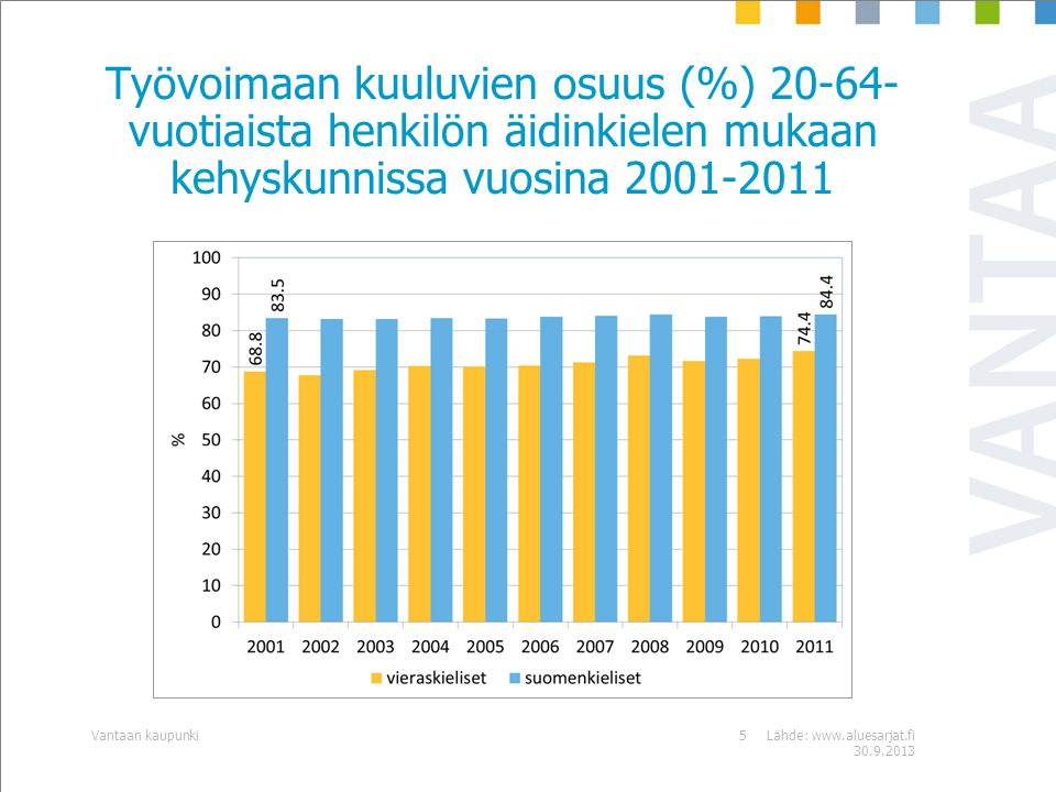 Työvoimaan kuuluvien osuus (%) vuotiaista henkilön äidinkielen mukaan kehyskunnissa vuosina Lähde: Vantaan kaupunki5