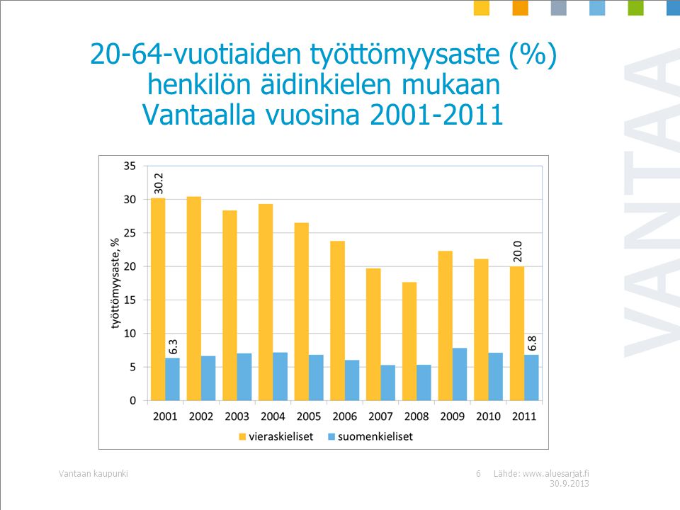 20-64-vuotiaiden työttömyysaste (%) henkilön äidinkielen mukaan Vantaalla vuosina Lähde: Vantaan kaupunki6