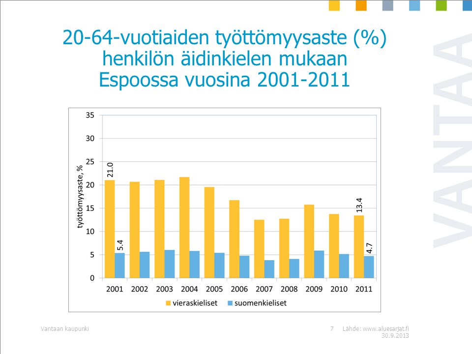 20-64-vuotiaiden työttömyysaste (%) henkilön äidinkielen mukaan Espoossa vuosina Lähde: Vantaan kaupunki7