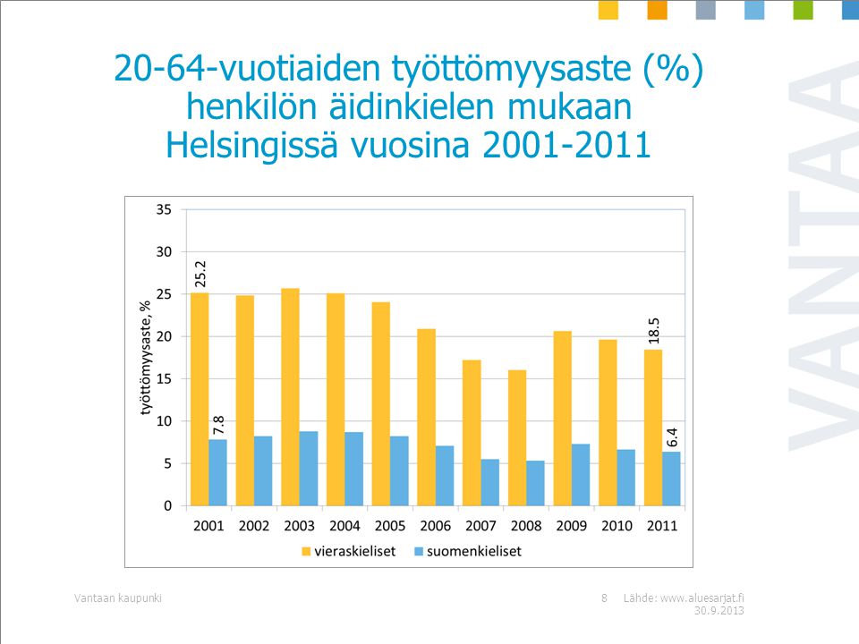20-64-vuotiaiden työttömyysaste (%) henkilön äidinkielen mukaan Helsingissä vuosina Lähde: Vantaan kaupunki8