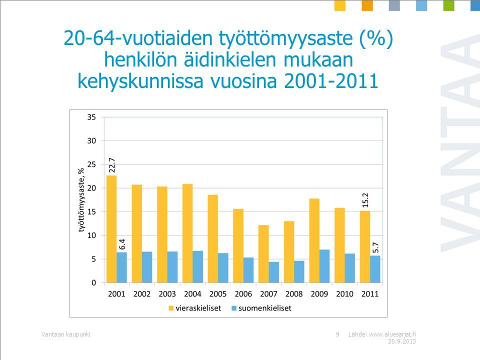 20-64-vuotiaiden työttömyysaste (%) henkilön äidinkielen mukaan kehyskunnissa vuosina Lähde: Vantaan kaupunki9