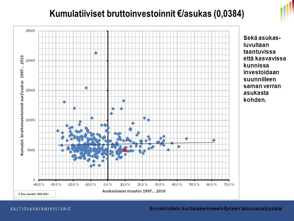 JulkICT Kumulatiiviset bruttoinvestoinnit €/asukas (0,0384) Sekä asukas- luvultaan taantuvissa että kasvavissa kunnissa investoidaan suunnilleen saman verran asukasta kohden.
