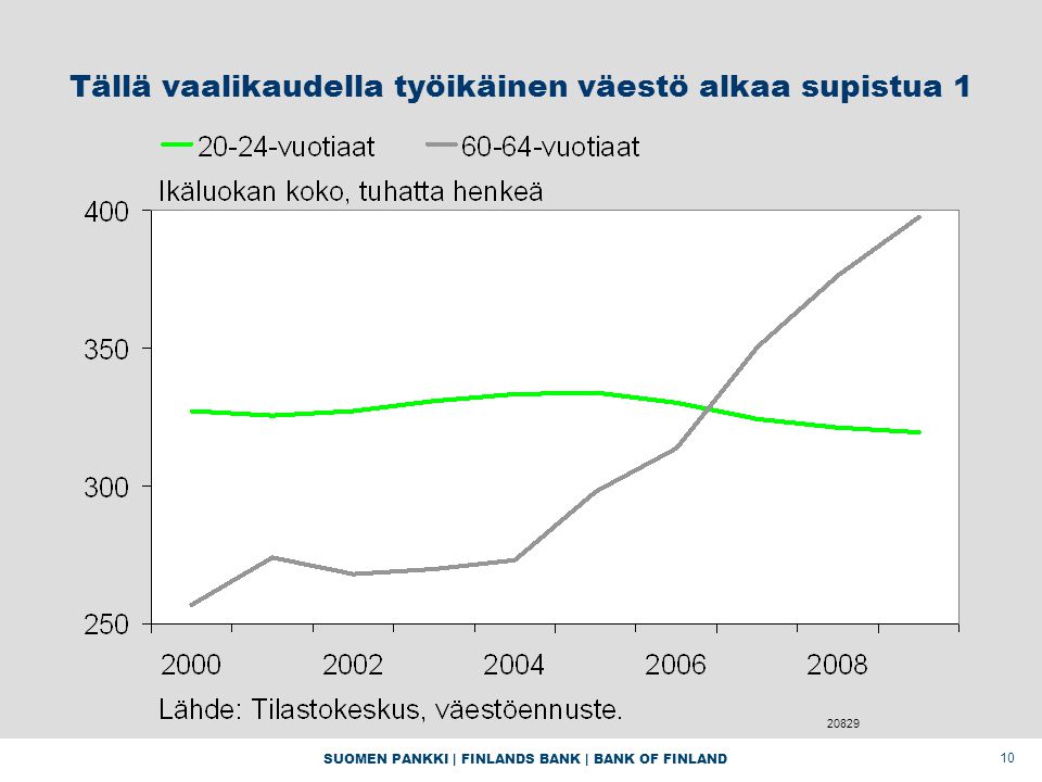 SUOMEN PANKKI | FINLANDS BANK | BANK OF FINLAND 10 Tällä vaalikaudella työikäinen väestö alkaa supistua