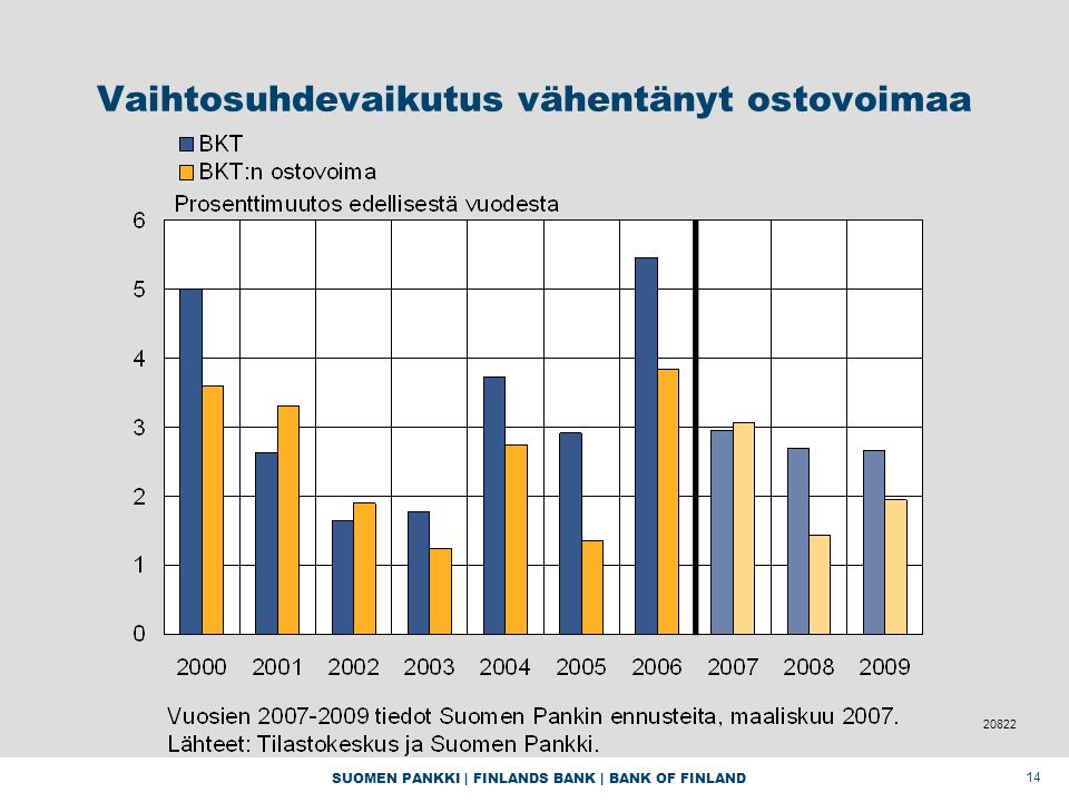 SUOMEN PANKKI | FINLANDS BANK | BANK OF FINLAND 14 Vaihtosuhdevaikutus vähentänyt ostovoimaa 20822