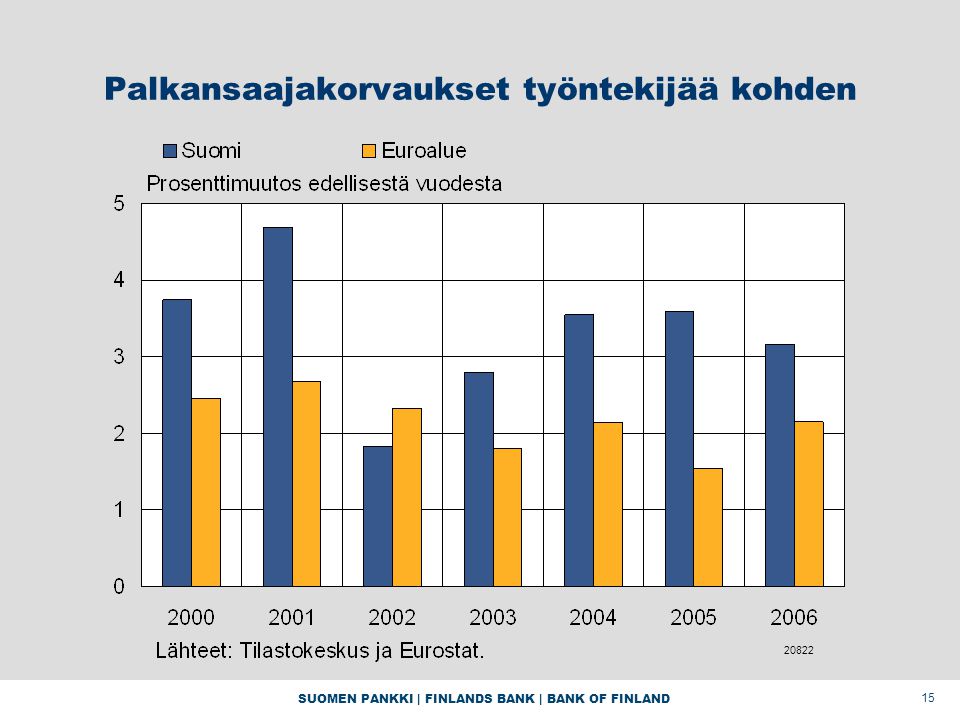SUOMEN PANKKI | FINLANDS BANK | BANK OF FINLAND 15 Palkansaajakorvaukset työntekijää kohden 20822