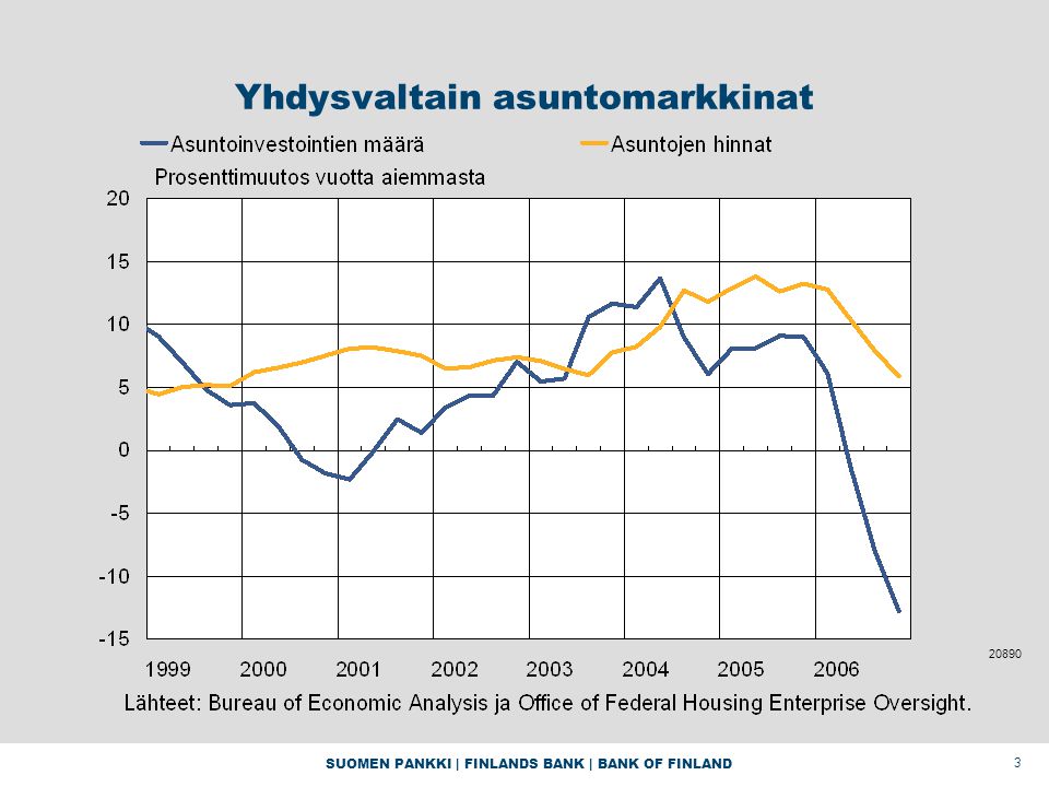 SUOMEN PANKKI | FINLANDS BANK | BANK OF FINLAND 3 Yhdysvaltain asuntomarkkinat 20890
