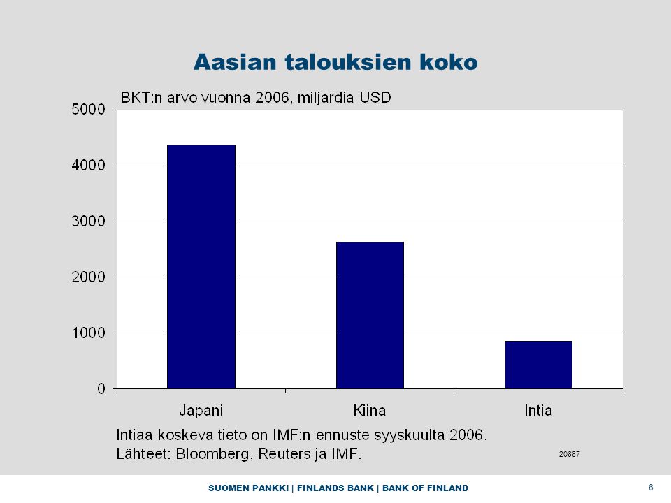 SUOMEN PANKKI | FINLANDS BANK | BANK OF FINLAND 6 Aasian talouksien koko 20887