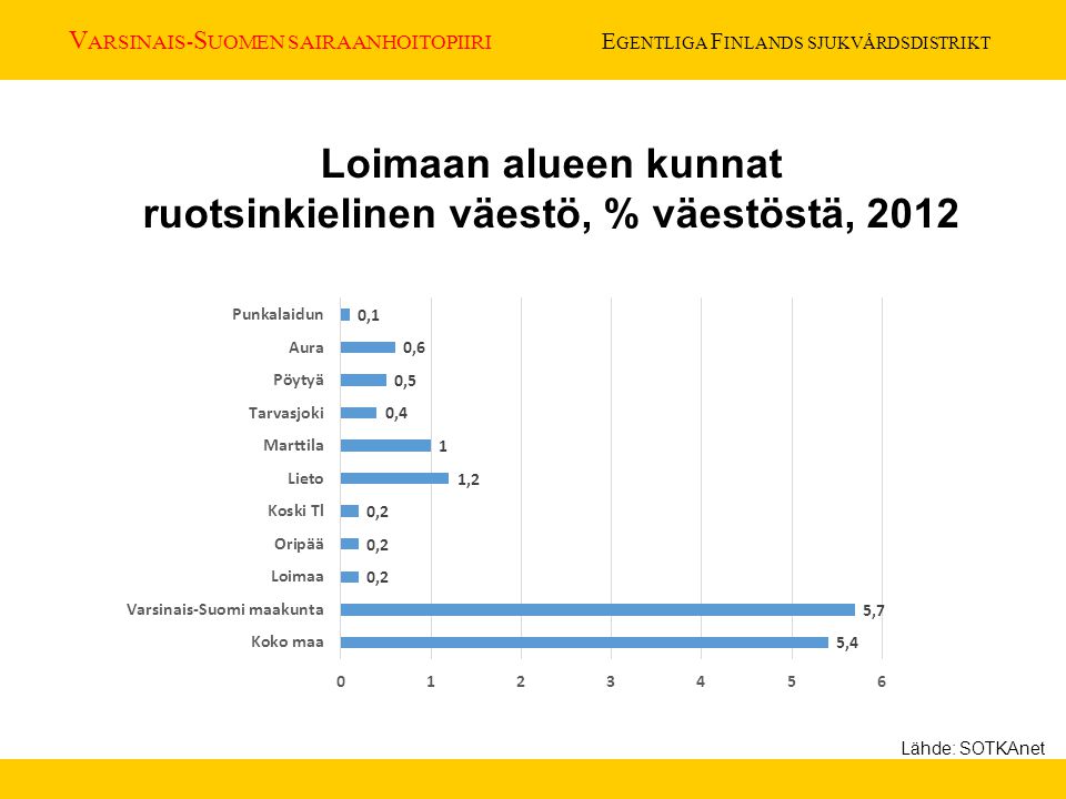 V ARSINAIS- S UOMEN SAIRAANHOITOPIIRI E GENTLIGA F INLANDS SJUKVÅRDSDISTRIKT Loimaan alueen kunnat ruotsinkielinen väestö, % väestöstä, 2012 Lähde: SOTKAnet
