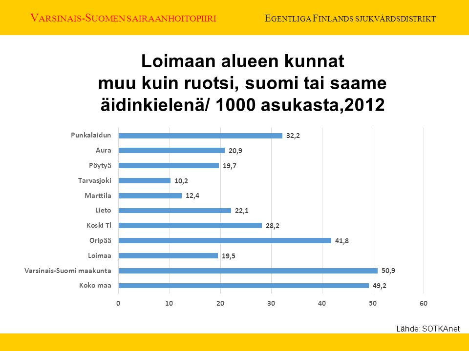 V ARSINAIS- S UOMEN SAIRAANHOITOPIIRI E GENTLIGA F INLANDS SJUKVÅRDSDISTRIKT Loimaan alueen kunnat muu kuin ruotsi, suomi tai saame äidinkielenä/ 1000 asukasta,2012 Lähde: SOTKAnet