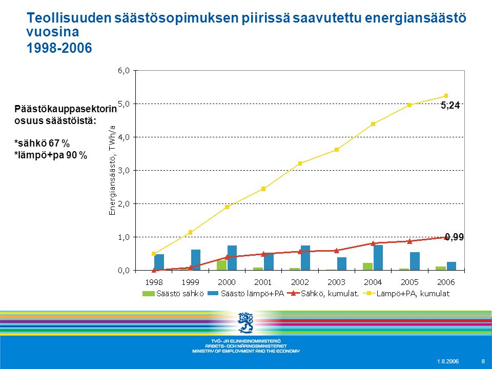 Teollisuuden säästösopimuksen piirissä saavutettu energiansäästö vuosina ,24 0,99 Päästökauppasektorin osuus säästöistä: *sähkö 67 % *lämpö+pa 90 %