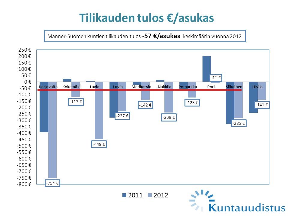 Tilikauden tulos €/asukas Manner-Suomen kuntien tilikauden tulos -57 €/asukas keskimäärin vuonna 2012