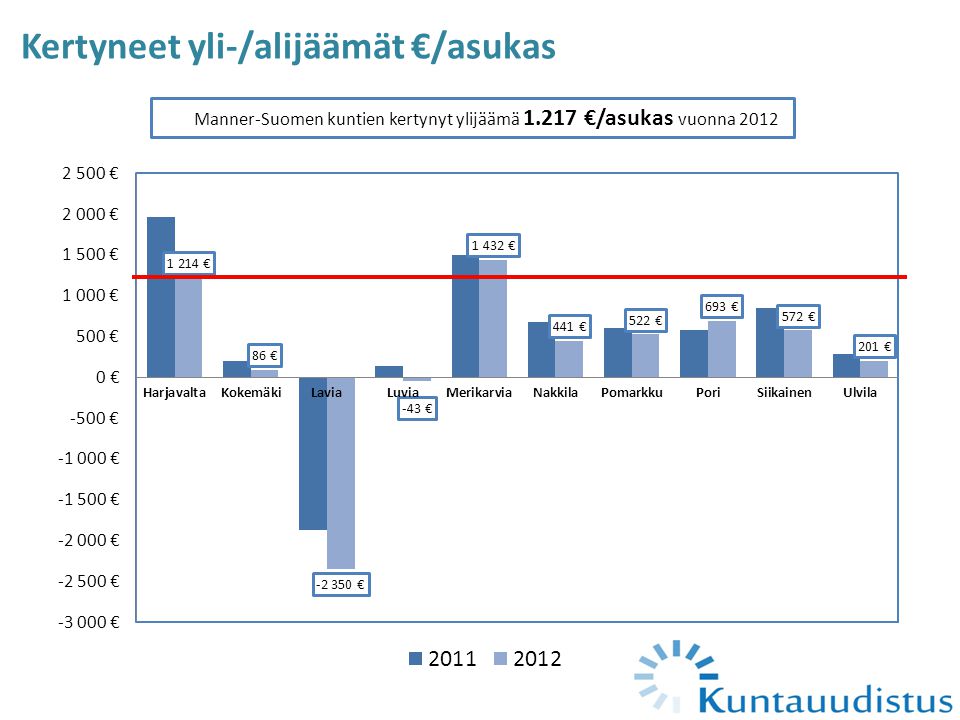Kertyneet yli-/alijäämät €/asukas Manner-Suomen kuntien kertynyt ylijäämä €/asukas vuonna 2012