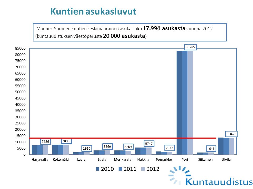 Kuntien asukasluvut Manner-Suomen kuntien keskimääräinen asukasluku asukasta vuonna 2012 (kuntauudistuksen väestöperuste asukasta )