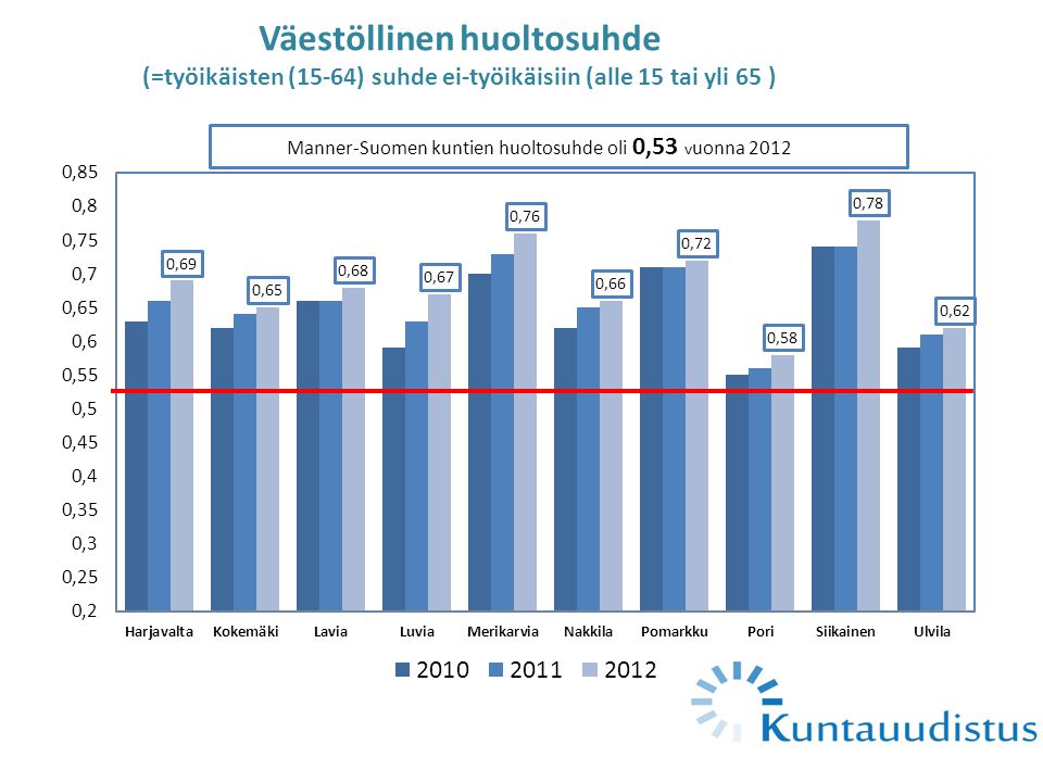 Väestöllinen huoltosuhde (=työikäisten (15-64) suhde ei-työikäisiin (alle 15 tai yli 65 ) Manner-Suomen kuntien huoltosuhde oli 0,53 v uonna 2012