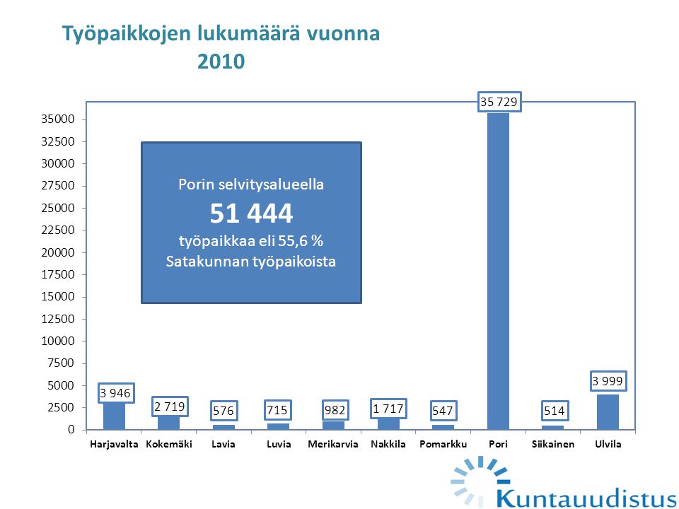 Työpaikkojen lukumäärä vuonna 2010 Porin selvitysalueella työpaikkaa eli 55,6 % Satakunnan työpaikoista