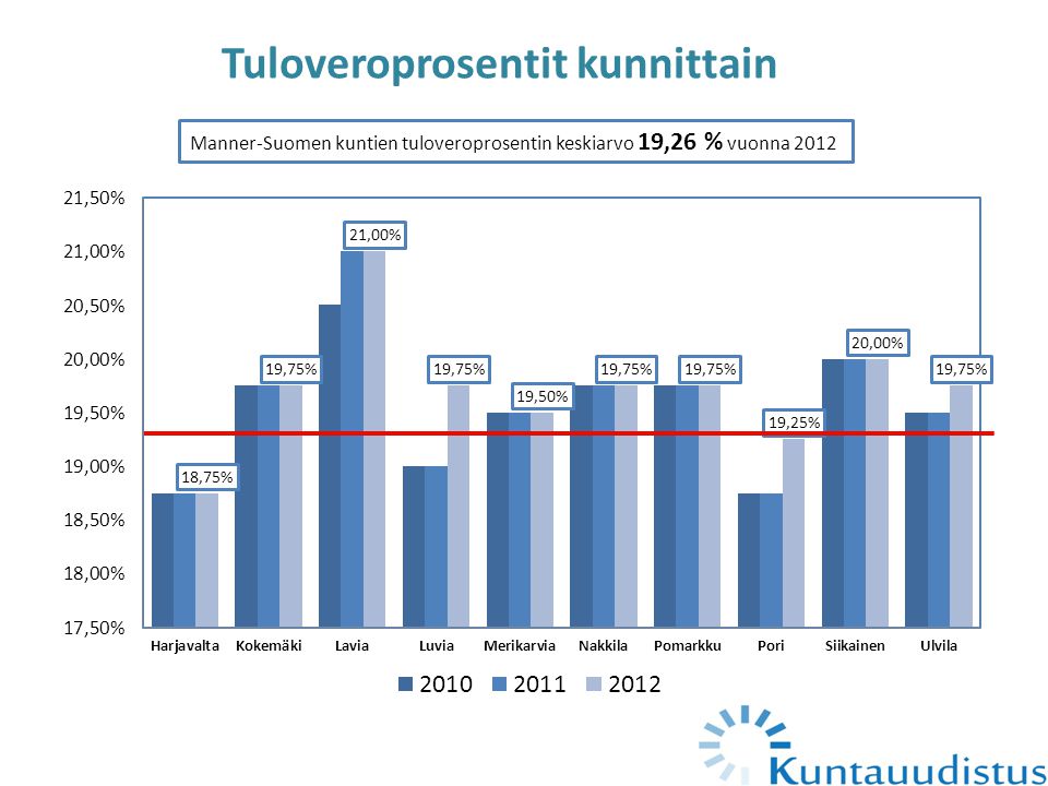 Tuloveroprosentit kunnittain Manner-Suomen kuntien tuloveroprosentin keskiarvo 19,26 % vuonna 2012