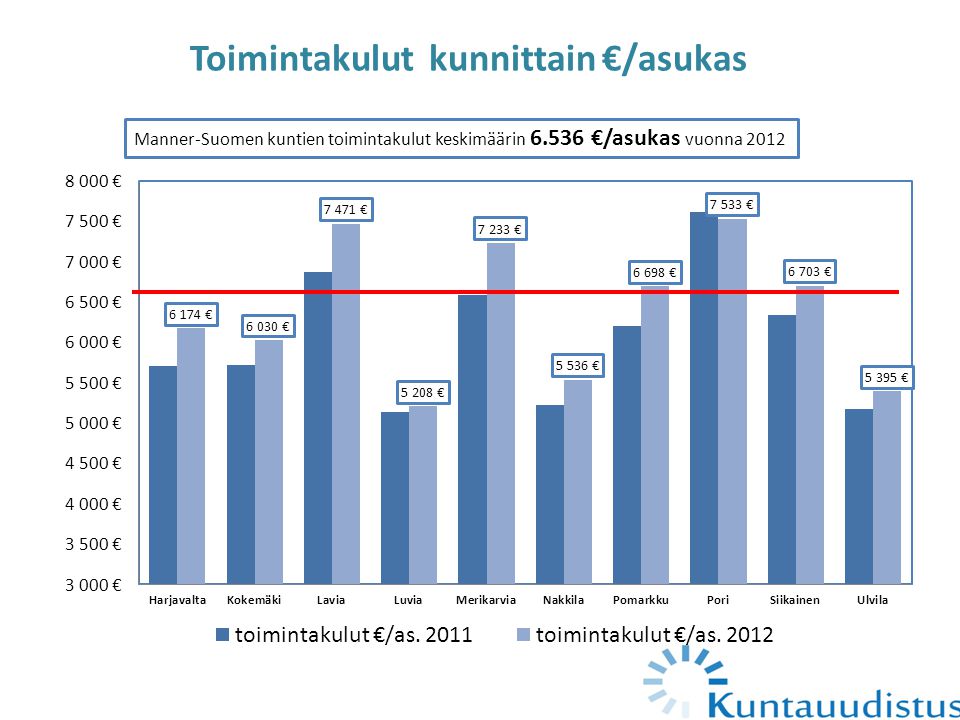 Toimintakulut kunnittain €/asukas Manner-Suomen kuntien toimintakulut keskimäärin €/asukas vuonna 2012