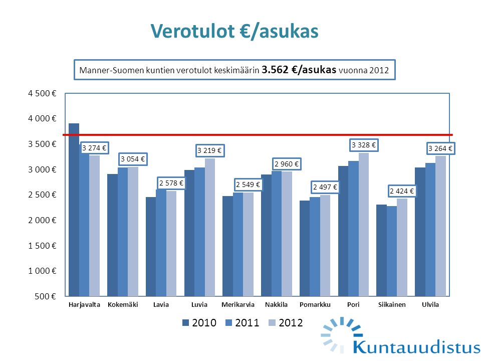 Verotulot €/asukas Manner-Suomen kuntien verotulot keskimäärin €/asukas vuonna 2012