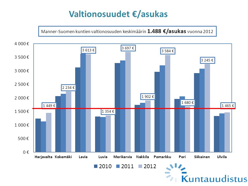 Valtionosuudet €/asukas Manner-Suomen kuntien valtionosuuden keskimäärin €/asukas vuonna 2012