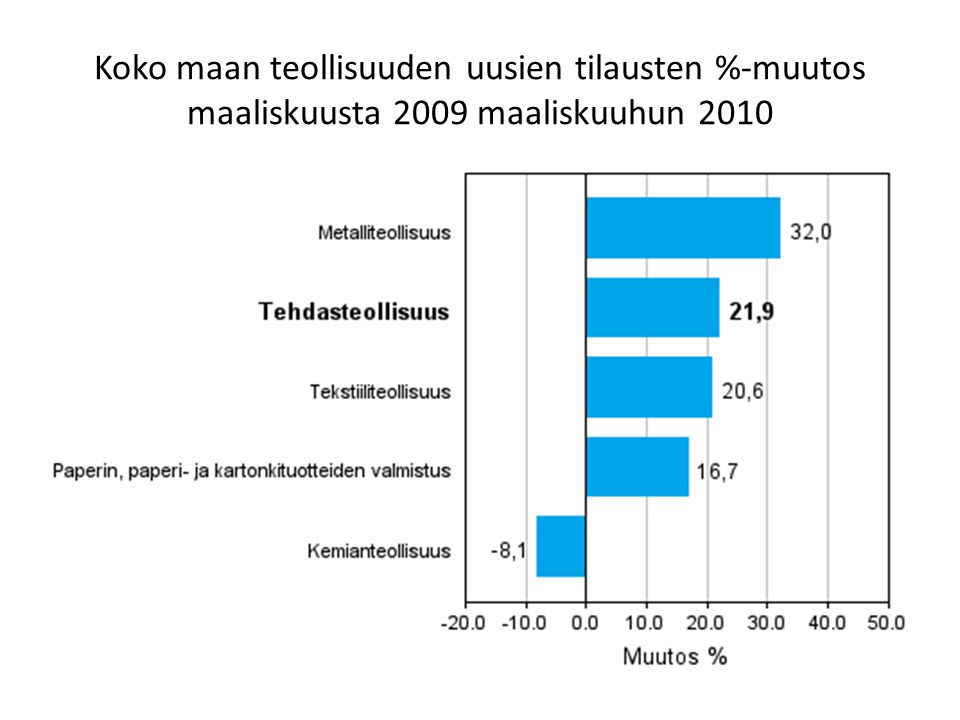 Koko maan teollisuuden uusien tilausten %-muutos maaliskuusta 2009 maaliskuuhun 2010