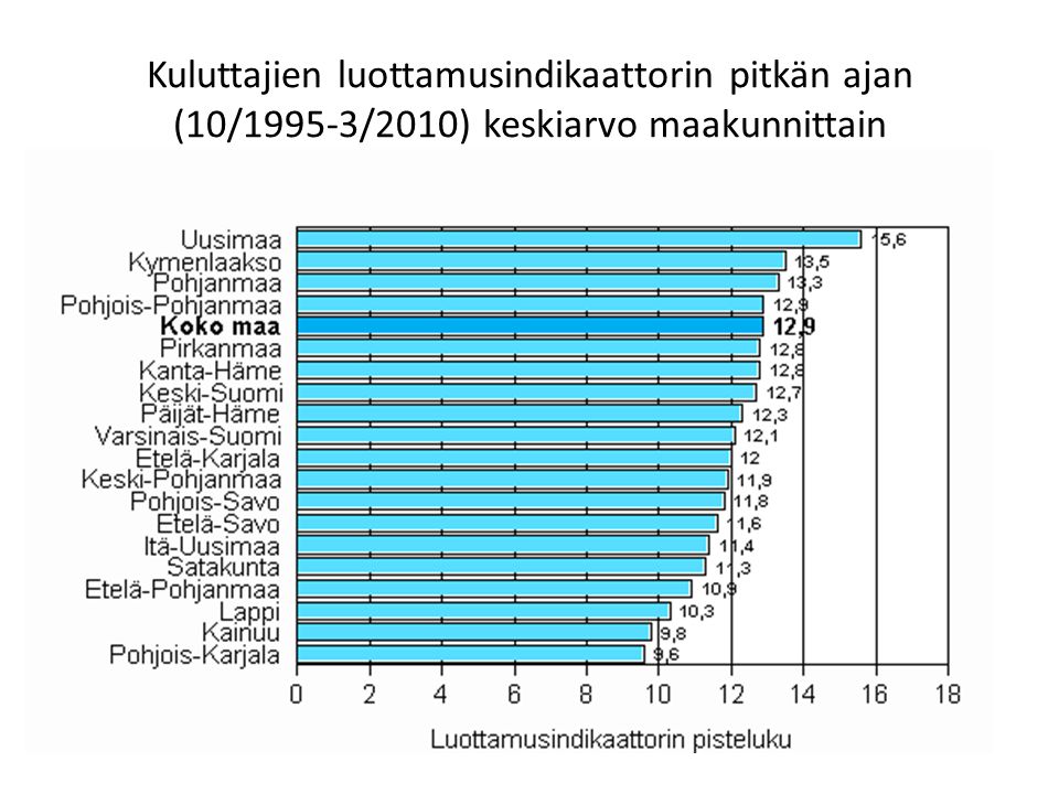 Kuluttajien luottamusindikaattorin pitkän ajan (10/1995-3/2010) keskiarvo maakunnittain