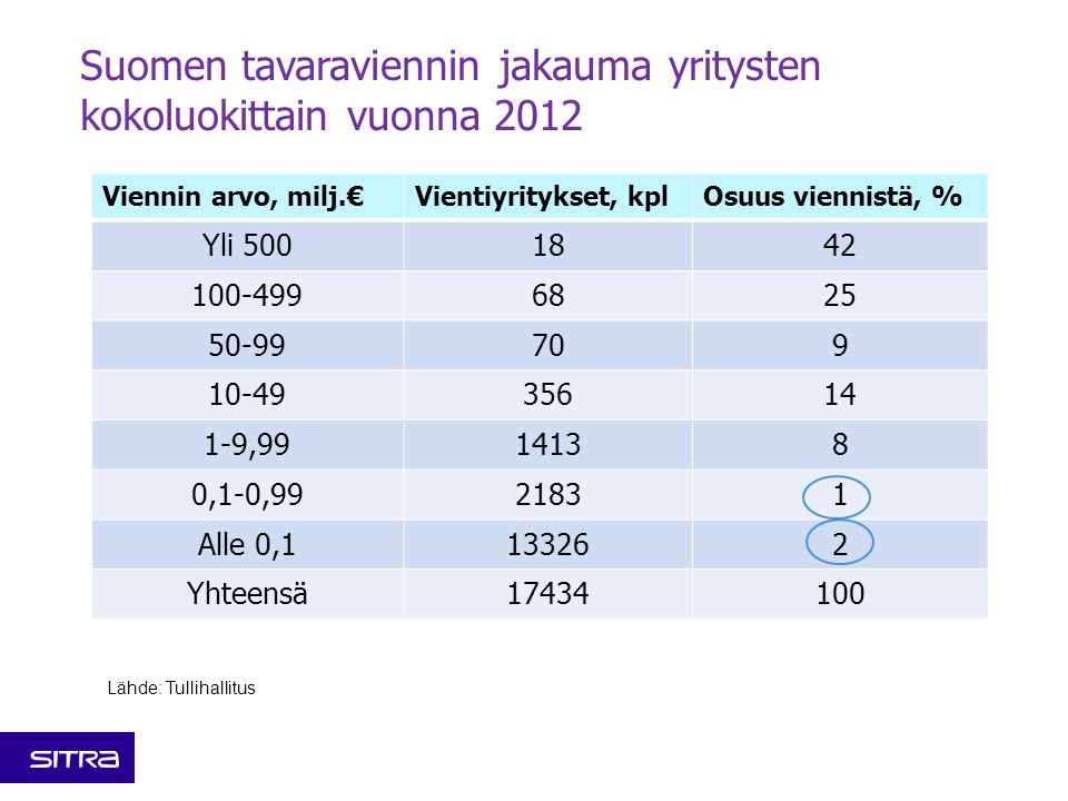 Suomen tavaraviennin jakauma yritysten kokoluokittain vuonna 2012 Lähde: Tullihallitus Viennin arvo, milj.€Vientiyritykset, kplOsuus viennistä, % Yli , ,1-0, Alle 0, Yhteensä