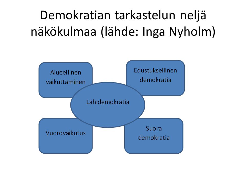 Demokratian tarkastelun neljä näkökulmaa (lähde: Inga Nyholm)