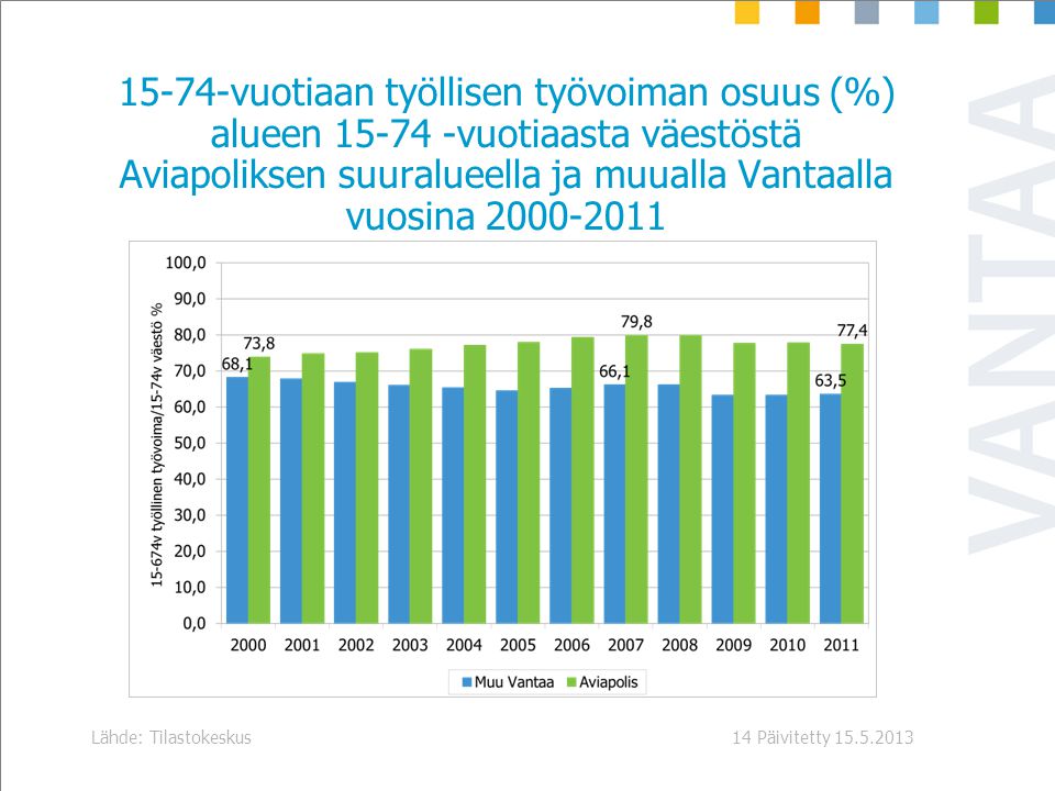 Päivitetty Lähde: Tilastokeskus vuotiaan työllisen työvoiman osuus (%) alueen vuotiaasta väestöstä Aviapoliksen suuralueella ja muualla Vantaalla vuosina