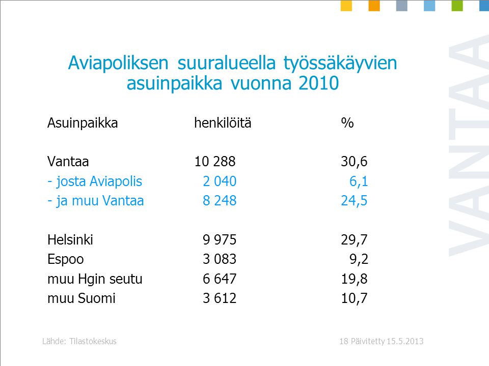 Päivitetty Lähde: Tilastokeskus18 Aviapoliksen suuralueella työssäkäyvien asuinpaikka vuonna 2010 Asuinpaikkahenkilöitä% Vantaa ,6 - josta Aviapolis ,1 - ja muu Vantaa ,5 Helsinki ,7 Espoo ,2 muu Hgin seutu ,8 muu Suomi ,7