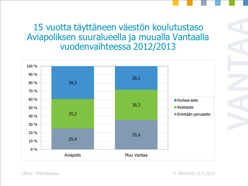 Päivitetty Lähde: Tilastokeskus4 15 vuotta täyttäneen väestön koulutustaso Aviapoliksen suuralueella ja muualla Vantaalla vuodenvaihteessa 2012/2013