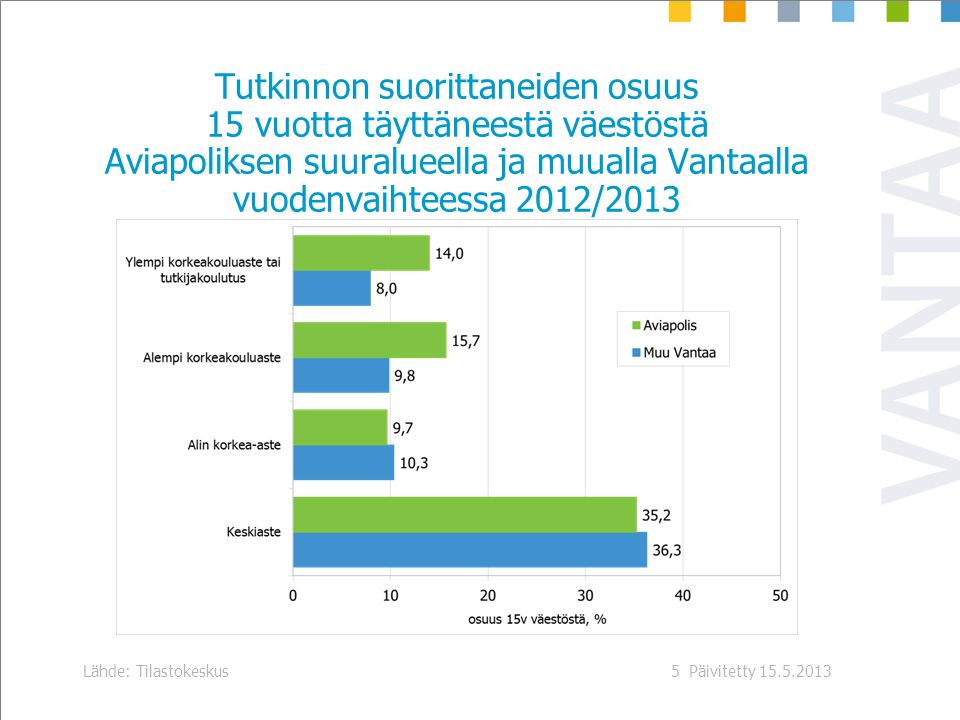 Päivitetty Lähde: Tilastokeskus5 Tutkinnon suorittaneiden osuus 15 vuotta täyttäneestä väestöstä Aviapoliksen suuralueella ja muualla Vantaalla vuodenvaihteessa 2012/2013
