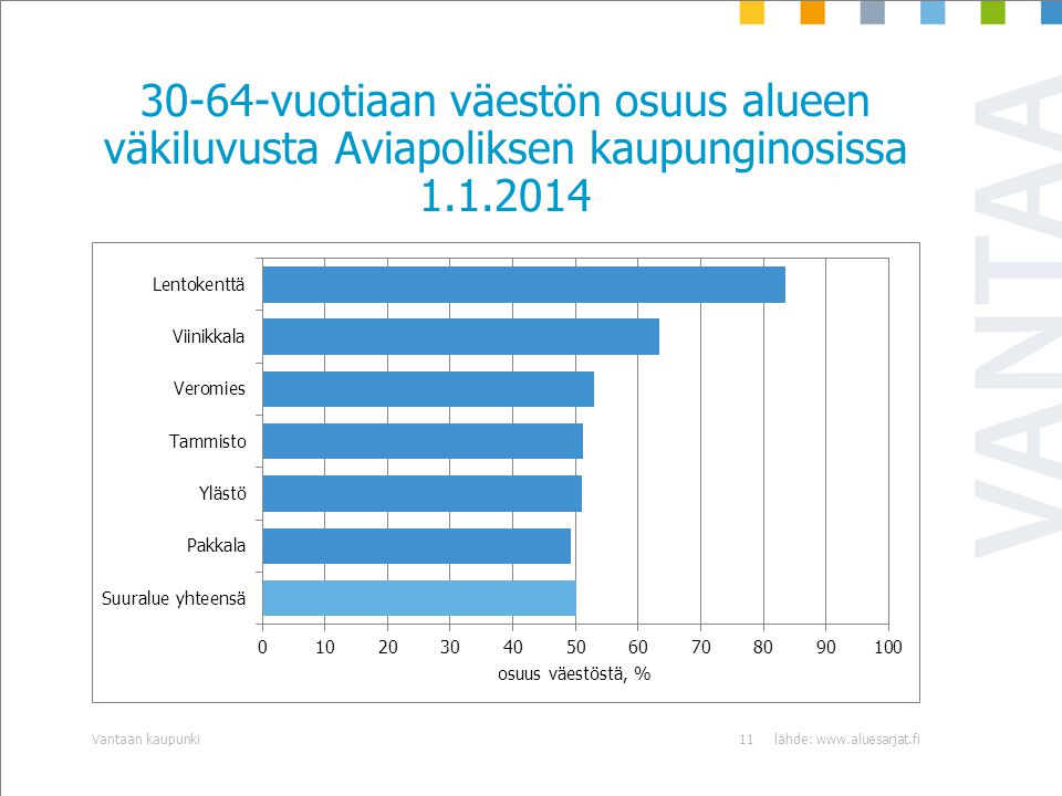 30-64-vuotiaan väestön osuus alueen väkiluvusta Aviapoliksen kaupunginosissa lähde:   kaupunki11