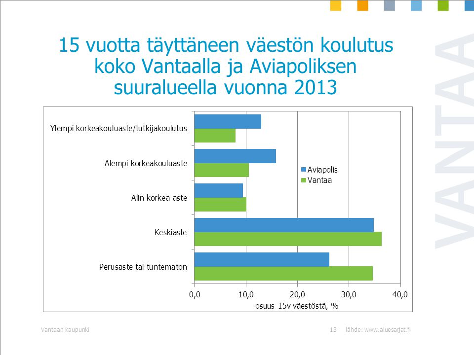 15 vuotta täyttäneen väestön koulutus koko Vantaalla ja Aviapoliksen suuralueella vuonna 2013 lähde:   kaupunki13