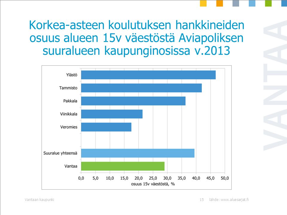 Korkea-asteen koulutuksen hankkineiden osuus alueen 15v väestöstä Aviapoliksen suuralueen kaupunginosissa v.2013 lähde:   kaupunki15
