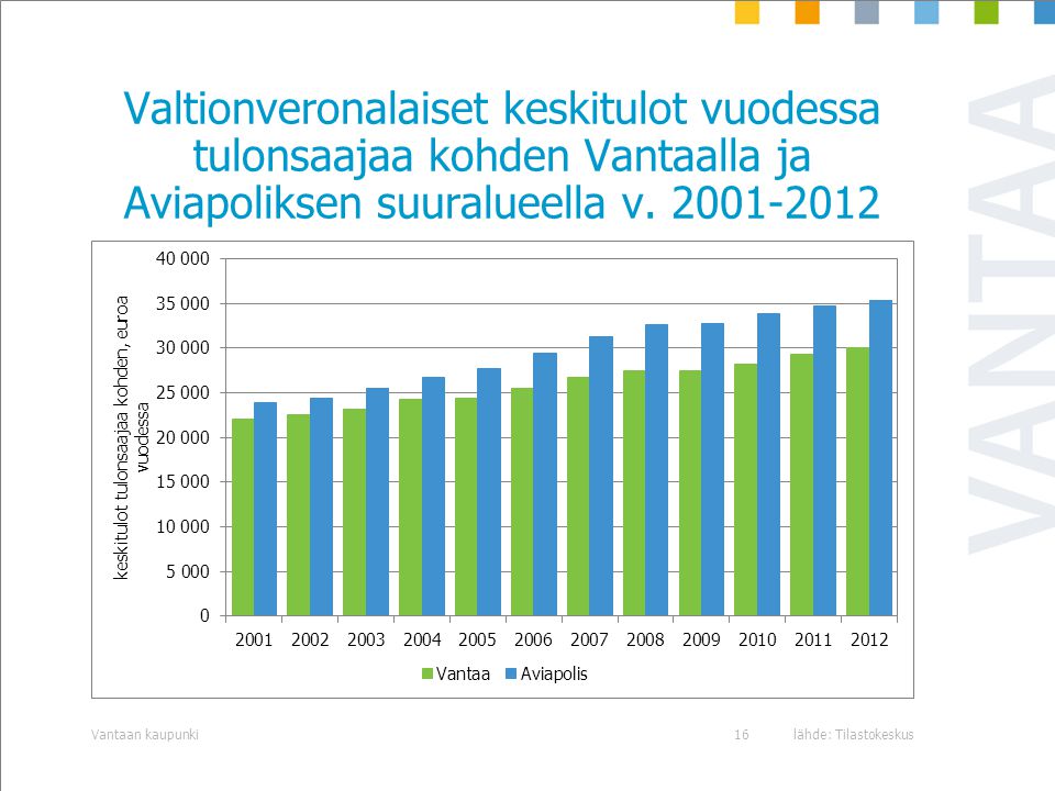 Valtionveronalaiset keskitulot vuodessa tulonsaajaa kohden Vantaalla ja Aviapoliksen suuralueella v.