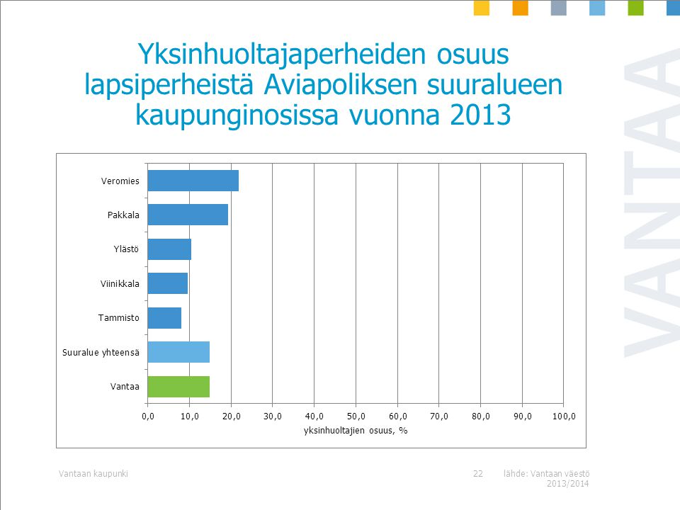 Yksinhuoltajaperheiden osuus lapsiperheistä Aviapoliksen suuralueen kaupunginosissa vuonna 2013 lähde: Vantaan väestö 2013/2014 Vantaan kaupunki22